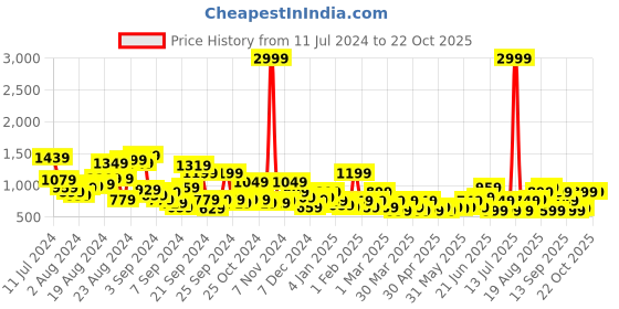 myntra.com Roadster Women Round Toe Perforated Sneakers roadster Price History Graph from 11 Jul 2024 to 22 Oct 2025