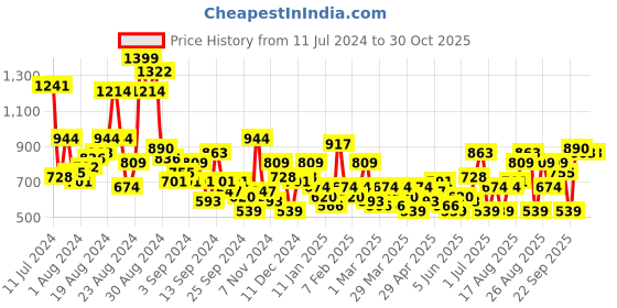 myntra.com Roadster Women Round Toe Sneakers roadster Price History Graph from 11 Jul 2024 to 30 Oct 2025