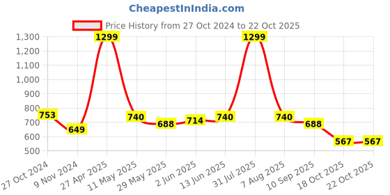 myntra.com Roadster Women Rust Orange & Magenta Striped Detail Pullover Sweater roadster Price History Graph from 27 Oct 2024 to 22 Oct 2025