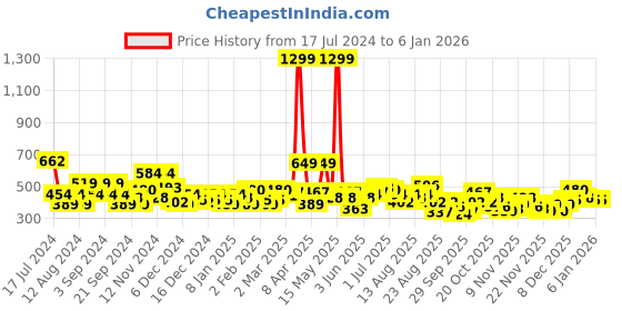 myntra.com Roadster Women Rust Orange Solid Hooded Sweatshirt roadster Price History Graph from 17 Jul 2024 to 5 Jan 2026