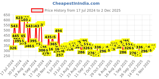 myntra.com Roadster Women Rust Red Self-Design Top roadster Price History Graph from 17 Jul 2024 to 2 Dec 2025
