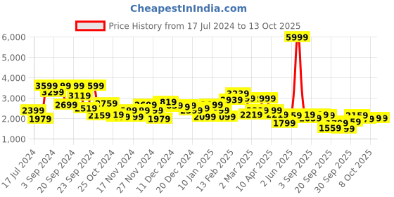 myntra.com Roadster Women Rust Red Solid Longline Tailored Jacket roadster Price History Graph from 17 Jul 2024 to 13 Oct 2025