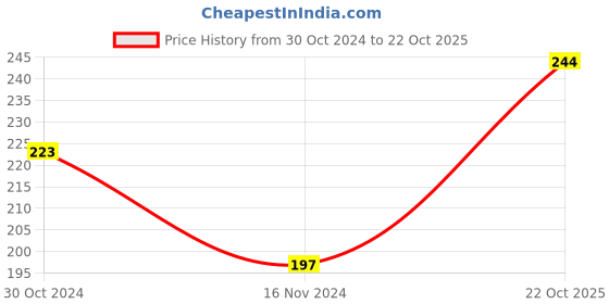 myntra.com Roadster Women Rust Red Solid Round Neck T-shirt roadster Price History Graph from 30 Oct 2024 to 22 Oct 2025