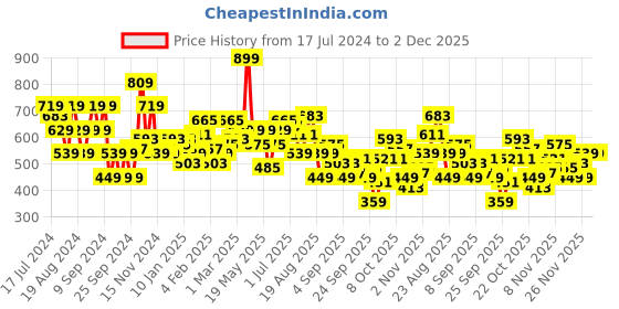 myntra.com Roadster Women  Rust Solid Go Fur It Sweatshirt roadster Price History Graph from 17 Jul 2024 to 2 Dec 2025