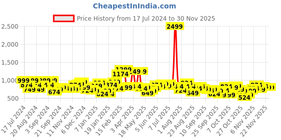 myntra.com Roadster Women Rust Solid Tailored Jacket roadster Price History Graph from 17 Jul 2024 to 29 Nov 2025