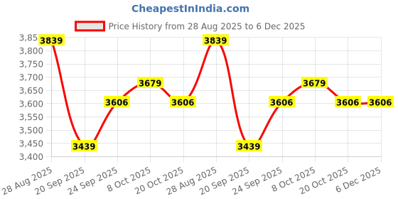 myntra.com Roadster Women Rust Spread Collar Solid Coat roadster Price History Graph from 28 Aug 2025 to 5 Dec 2025