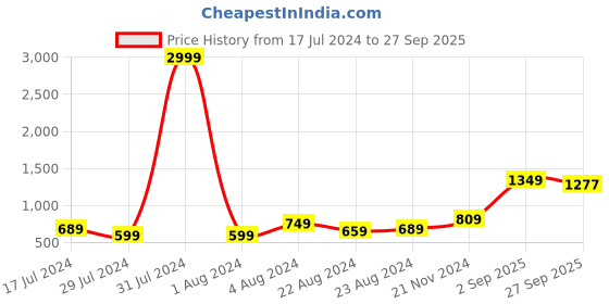myntra.com Roadster Women Self Design Cable Knit Pullover Sweater roadster Price History Graph from 17 Jul 2024 to 27 Sep 2025