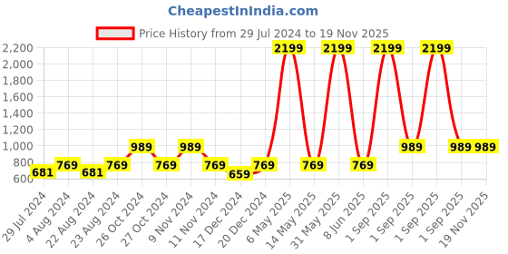 myntra.com Roadster Women Self Design Pullover roadster Price History Graph from 29 Jul 2024 to 19 Nov 2025