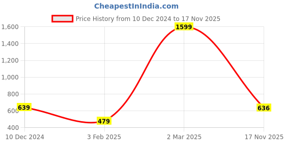 myntra.com Roadster Women Self Design Pullover Sweater roadster Price History Graph from 10 Dec 2024 to 17 Nov 2025