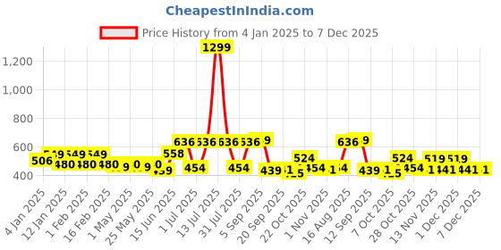 myntra.com Roadster Women Self Design Regular Fit Casual Crop Top roadster Price History Graph from 4 Jan 2025 to 6 Dec 2025