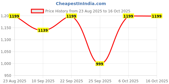 myntra.com Roadster Women Self Design Square Block Heel PU Chelsea Boots roadster Price History Graph from 23 Aug 2025 to 16 Oct 2025