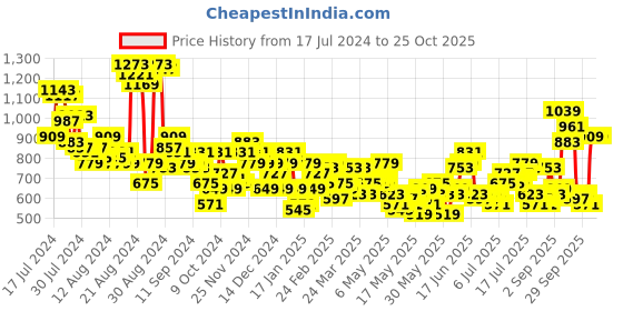 myntra.com Roadster Women Skinny Fit Heavy Fade Stretchable Jeans roadster Price History Graph from 17 Jul 2024 to 23 Oct 2025