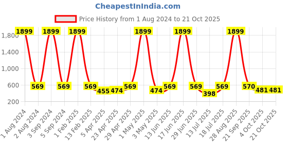 myntra.com Roadster Women Skinny Fit High-Rise Denim Shorts roadster Price History Graph from 1 Aug 2024 to 21 Oct 2025