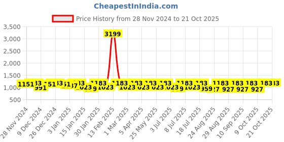 myntra.com Roadster Women Skinny High Rise Stretchable Denim Jeans roadster Price History Graph from 28 Nov 2024 to 21 Oct 2025