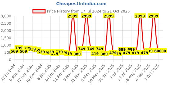 myntra.com Roadster Women Slim Fit High-Rise Highly Distressed Stretchable Jeans roadster Price History Graph from 17 Jul 2024 to 20 Oct 2025
