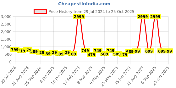 myntra.com Roadster Women Slim Fit High-Rise Stretchable Jeans roadster Price History Graph from 29 Jul 2024 to 24 Oct 2025