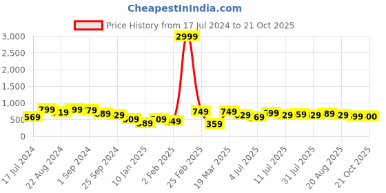 myntra.com Roadster Women Slim Fit High-Rise Stretchable Jeans roadster Price History Graph from 17 Jul 2024 to 21 Oct 2025