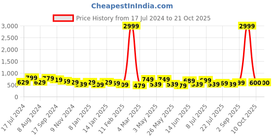 myntra.com Roadster Women Slim Fit High-Rise Stretchable Jeans roadster Price History Graph from 17 Jul 2024 to 21 Oct 2025