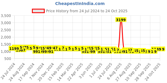 myntra.com Roadster Women Slim Fit Solid Cargos Trousers roadster Price History Graph from 24 Jul 2024 to 23 Oct 2025