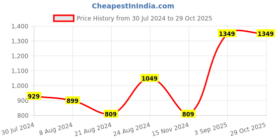 myntra.com Roadster Women Solid Acrylic Pullover Sweater roadster Price History Graph from 30 Jul 2024 to 29 Oct 2025