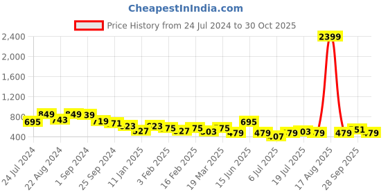 myntra.com Roadster Women Solid Baggy Fit High-Rise Joggers roadster Price History Graph from 24 Jul 2024 to 30 Oct 2025