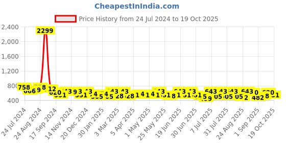 myntra.com Roadster Women Solid Baggy Fit Parachute Trouser roadster Price History Graph from 24 Jul 2024 to 19 Oct 2025