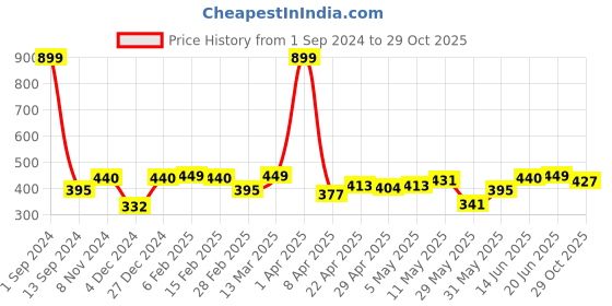myntra.com Roadster Women Solid Boxy Crop T-shirt roadster Price History Graph from 1 Sep 2024 to 29 Oct 2025