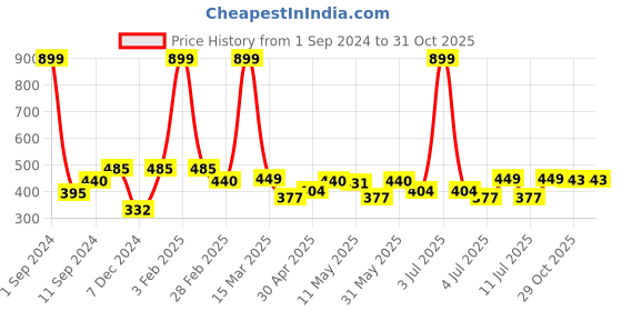 myntra.com Roadster Women Solid Boxy Crop T-shirt roadster Price History Graph from 1 Sep 2024 to 29 Oct 2025