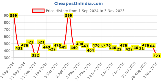 myntra.com Roadster Women Solid Boxy T-shirt roadster Price History Graph from 1 Sep 2024 to 31 Oct 2025