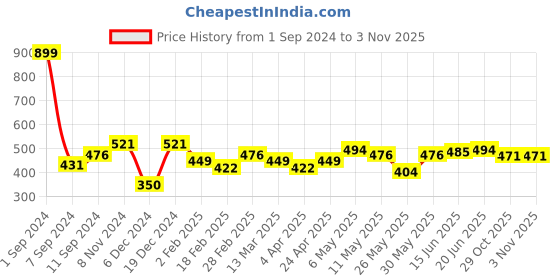 myntra.com Roadster Women Solid Boxy T-shirt roadster Price History Graph from 1 Sep 2024 to 2 Nov 2025