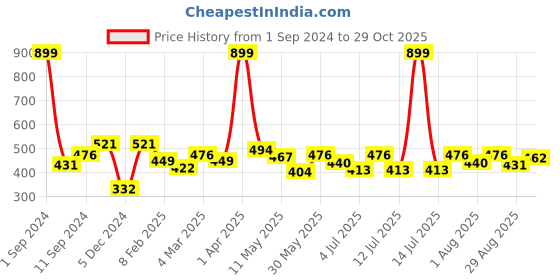 myntra.com Roadster Women Solid Boxy T-shirt roadster Price History Graph from 1 Sep 2024 to 29 Oct 2025