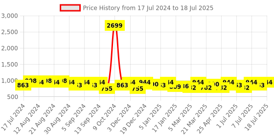 myntra.com Roadster Women Solid Co-Ords Set roadster Price History Graph from 17 Jul 2024 to 18 Jul 2025