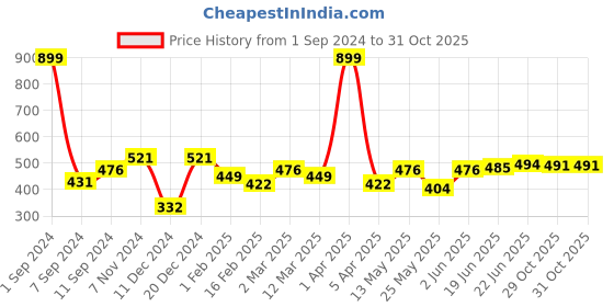 myntra.com Roadster Women Solid Drop-Shoulder Sleeves Boxy T-shirt roadster Price History Graph from 1 Sep 2024 to 31 Oct 2025