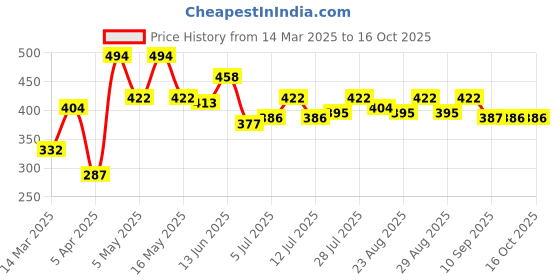 myntra.com Roadster Women Solid Drop-Shoulder Sleeves Oversized T-shirt roadster Price History Graph from 14 Mar 2025 to 16 Oct 2025