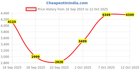 myntra.com Roadster Women Solid Green Curved Lapel Collar & Button Closure Blazer roadster Price History Graph from 16 Sep 2025 to 12 Oct 2025
