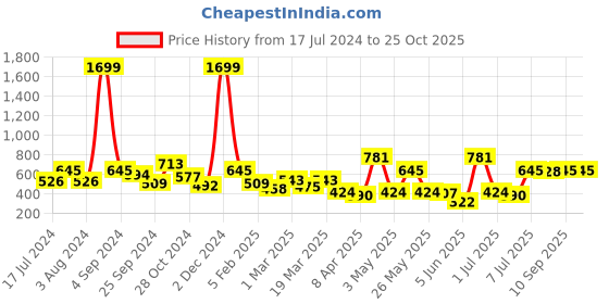 myntra.com Roadster Women Solid Hooded Sweatshirt roadster Price History Graph from 17 Jul 2024 to 24 Oct 2025