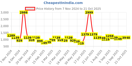 myntra.com Roadster Women Solid Lightweight Outdoor Bomber Jacket roadster Price History Graph from 7 Nov 2024 to 21 Oct 2025