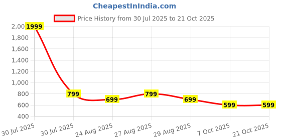 myntra.com Roadster Women Solid Pleated Mid-Rise Trousers roadster Price History Graph from 30 Jul 2025 to 21 Oct 2025