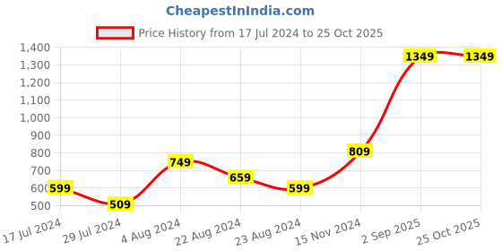 myntra.com Roadster Women Solid Pullover Sweater roadster Price History Graph from 17 Jul 2024 to 25 Oct 2025