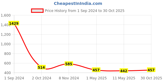 myntra.com Roadster Women Solid Regular Fit Turtle Neck T-shirt roadster Price History Graph from 1 Sep 2024 to 30 Oct 2025
