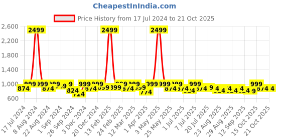 myntra.com Roadster Women Solid Slim Fit Chinos Trousers roadster Price History Graph from 17 Jul 2024 to 21 Oct 2025
