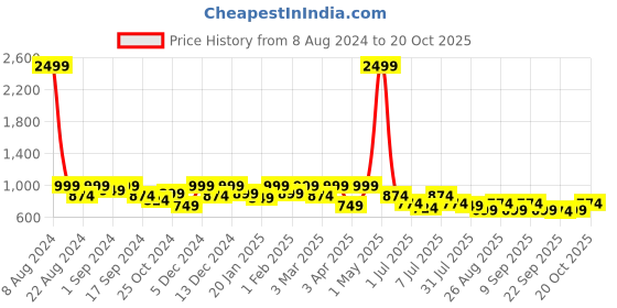 myntra.com Roadster Women Solid Slim Fit Chinos Trousers roadster Price History Graph from 8 Aug 2024 to 20 Oct 2025