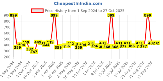 myntra.com Roadster Women Solid Slim Fit Crop T-shirt roadster Price History Graph from 1 Sep 2024 to 27 Oct 2025