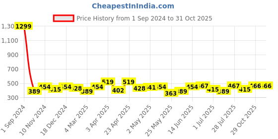 myntra.com Roadster Women Solid Slim Fit T-shirt roadster Price History Graph from 1 Sep 2024 to 30 Oct 2025