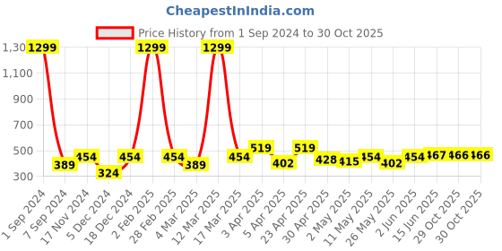 myntra.com Roadster Women Solid Slim Fit T-shirt roadster Price History Graph from 1 Sep 2024 to 30 Oct 2025