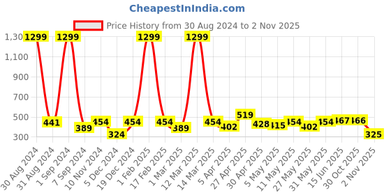 myntra.com Roadster Women Solid Slim Fit T-shirt roadster Price History Graph from 30 Aug 2024 to 30 Oct 2025