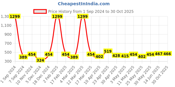 myntra.com Roadster Women Solid Slim Fit T-shirt roadster Price History Graph from 1 Sep 2024 to 30 Oct 2025