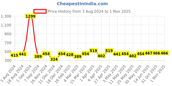 myntra.com Roadster Women Solid Slim Fit T-shirt roadster Price History Graph from 3 Aug 2024 to 1 Nov 2025