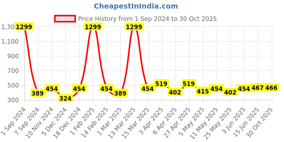 myntra.com Roadster Women Solid Slim Fit T-shirt roadster Price History Graph from 1 Sep 2024 to 30 Oct 2025