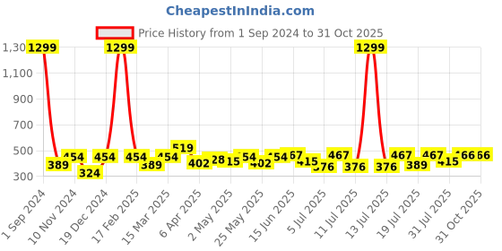 myntra.com Roadster Women Solid Slim Fit T-shirt roadster Price History Graph from 1 Sep 2024 to 30 Oct 2025